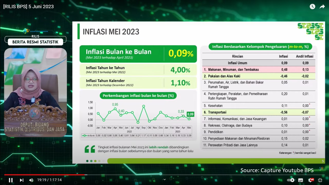 Inflasi Mei 2023 Capai 0,09%, Ini Kata BPS Inflasi Mei 2023 Capai 0,09%, Ini Kata BPS