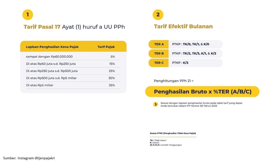 Menghitung PPh 21 Menggunakan TER