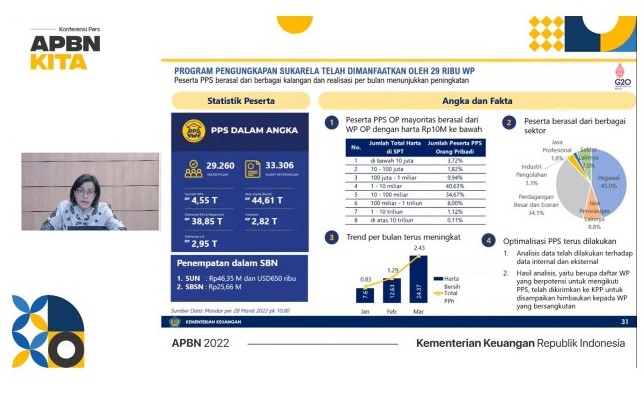Mayoritas Total Harta Peserta PPS Dibawah Rp 10 M, Status Karyawan Mendominasi